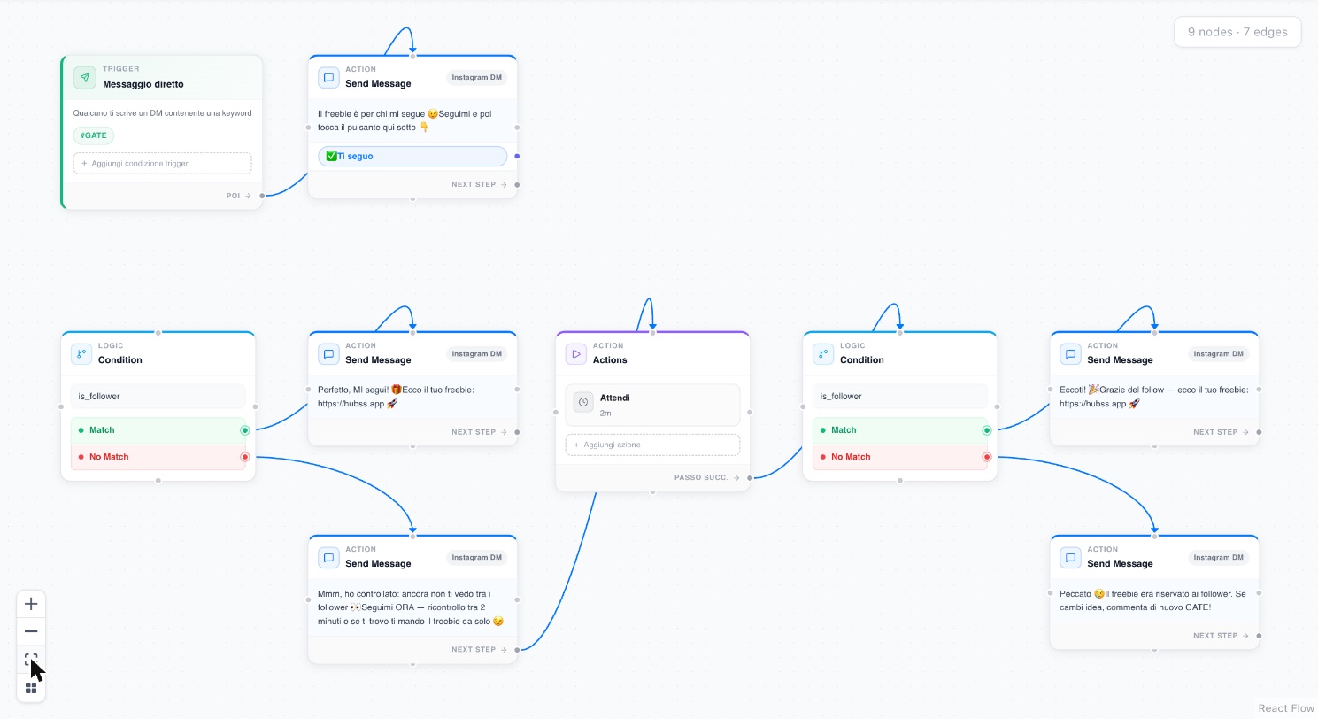 Il builder di HUBSS con il flow del follow gate: trigger sulla keyword GATE, condizione Ti segue, messaggi per i due rami e la Pausa che ricontrolla